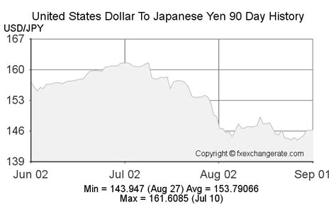 1 million yen to usd in 2000|United States dollar (USD) and Japanese yen (JPY) Year 2000 .